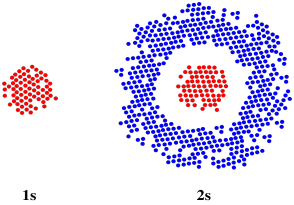 A red pixelated circle on the left labeled 1s. On the right is another red pixelated
circle surrounded by a ring of white space and then a pixelated blue ring beyond that. This set of circles
is labeled 2s.
